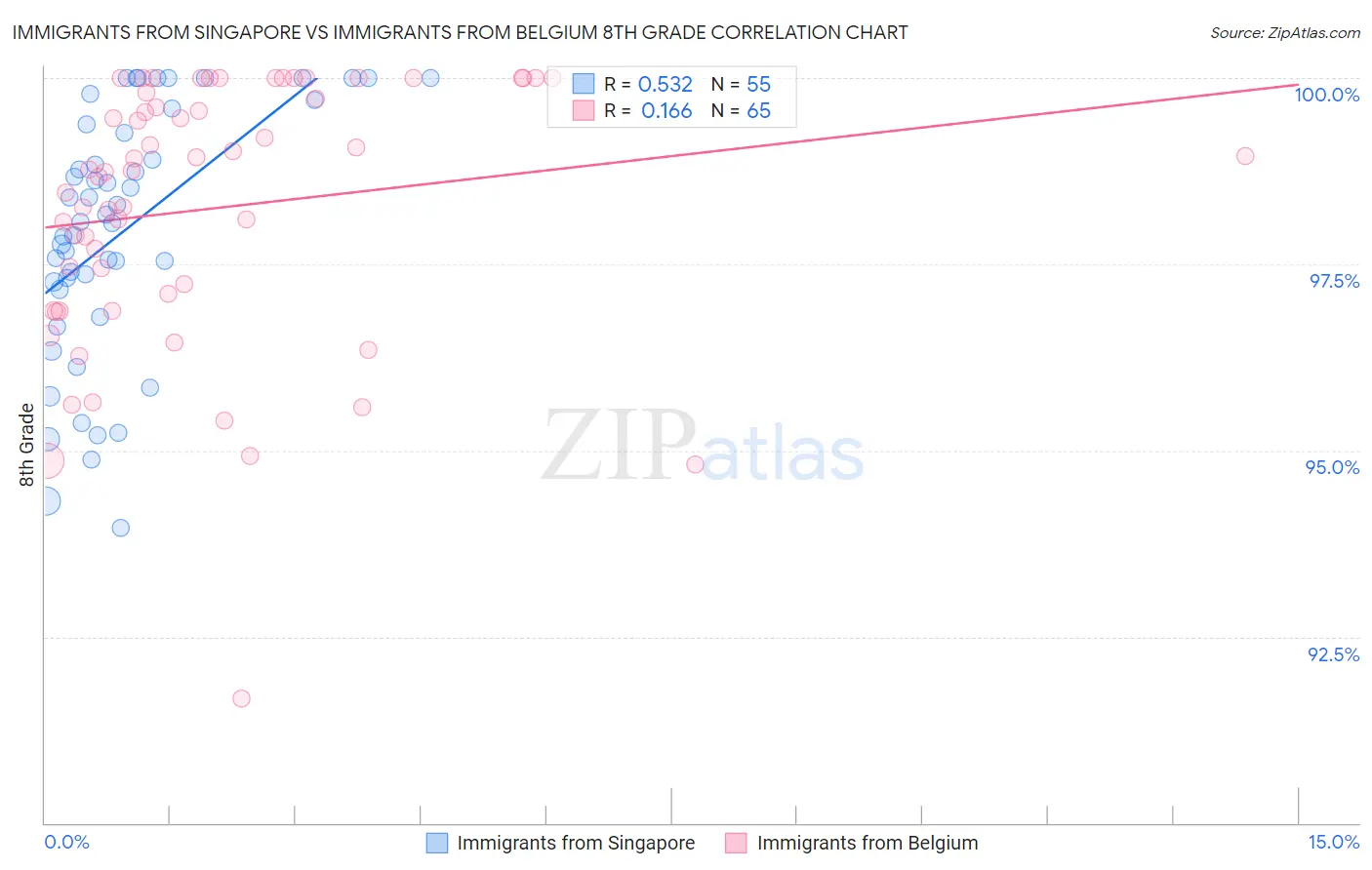 Immigrants from Singapore vs Immigrants from Belgium 8th Grade