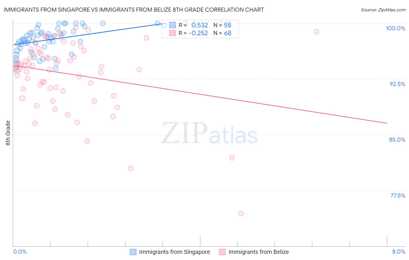 Immigrants from Singapore vs Immigrants from Belize 8th Grade