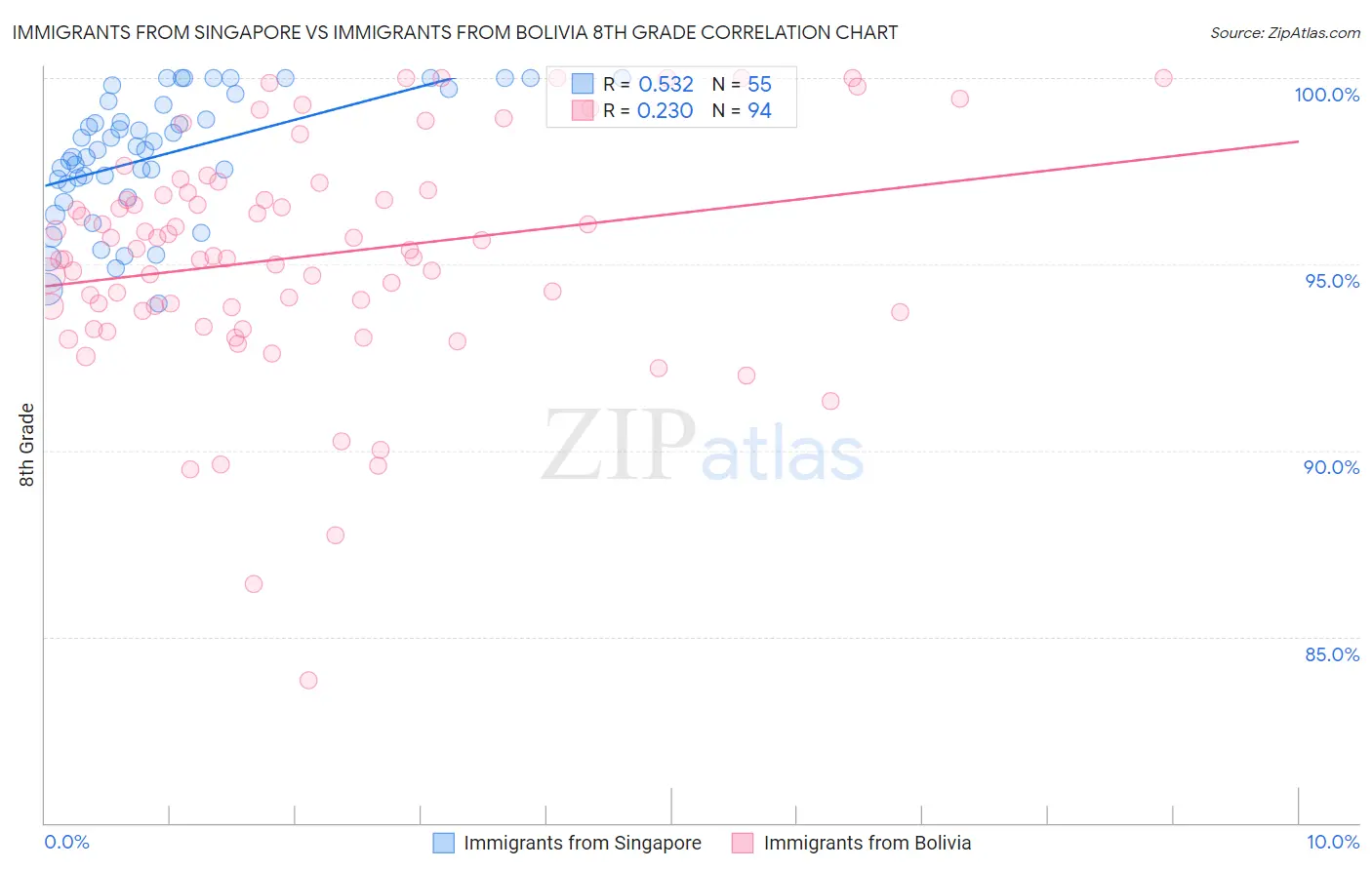 Immigrants from Singapore vs Immigrants from Bolivia 8th Grade