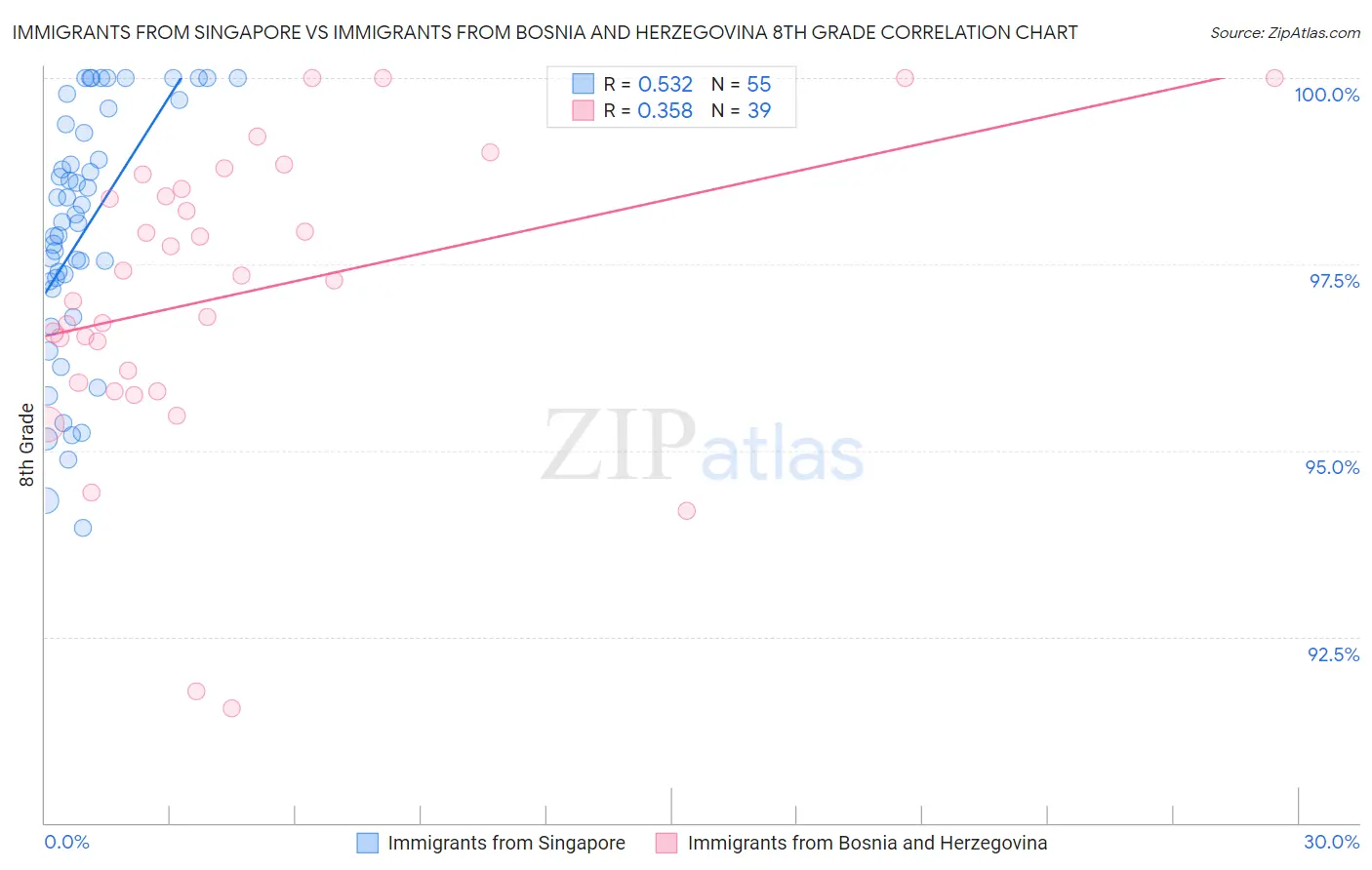 Immigrants from Singapore vs Immigrants from Bosnia and Herzegovina 8th Grade