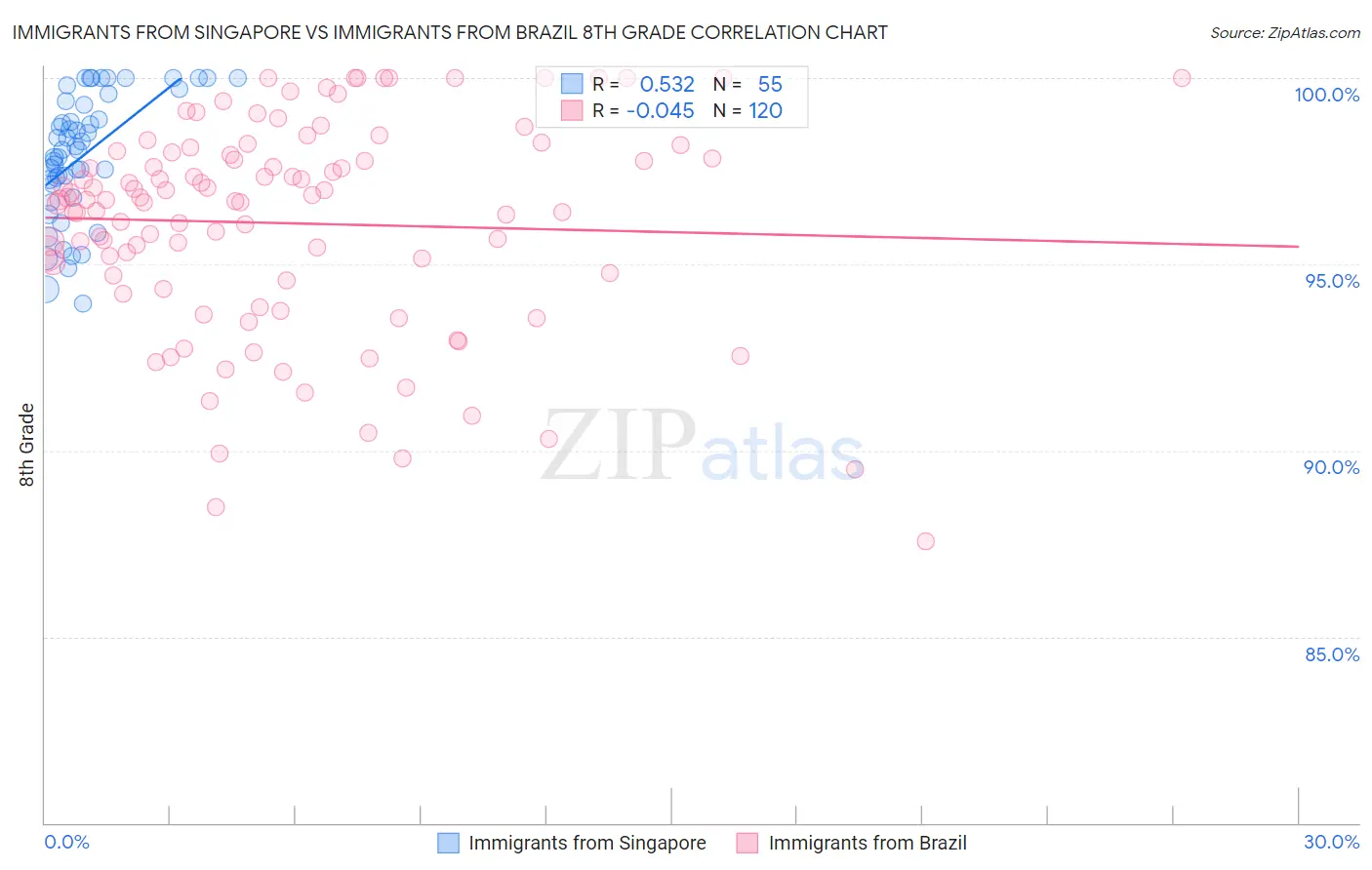 Immigrants from Singapore vs Immigrants from Brazil 8th Grade