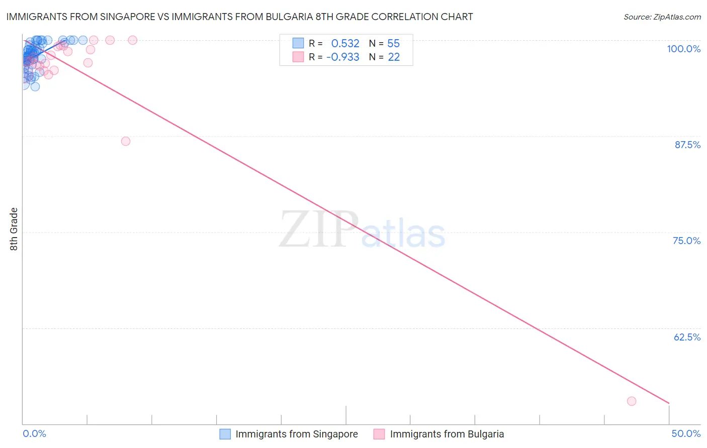 Immigrants from Singapore vs Immigrants from Bulgaria 8th Grade
