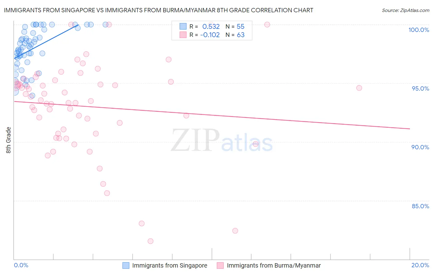 Immigrants from Singapore vs Immigrants from Burma/Myanmar 8th Grade