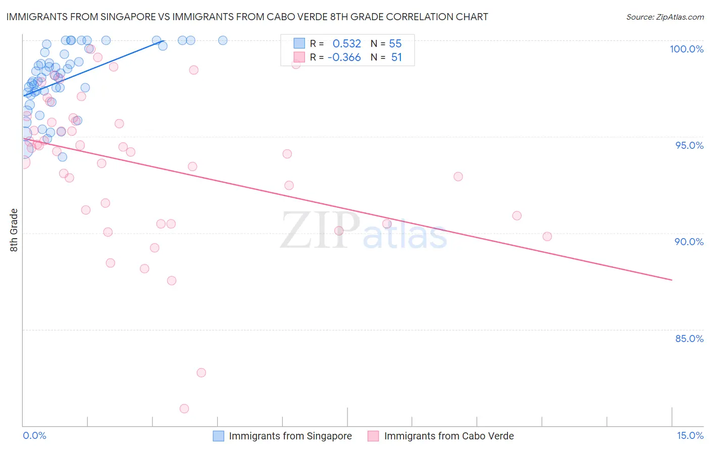 Immigrants from Singapore vs Immigrants from Cabo Verde 8th Grade