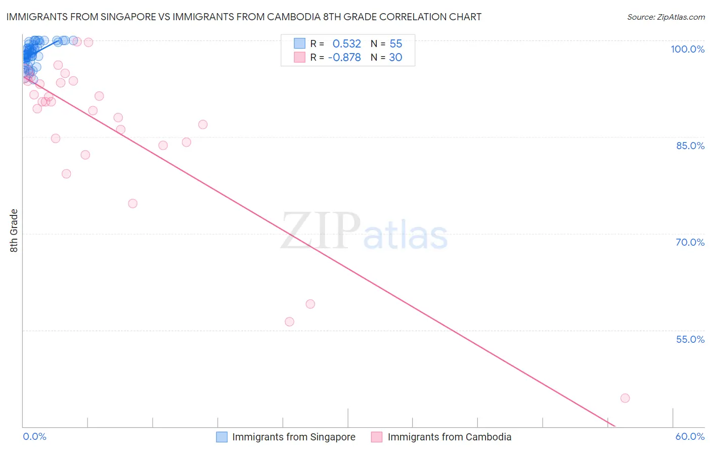 Immigrants from Singapore vs Immigrants from Cambodia 8th Grade