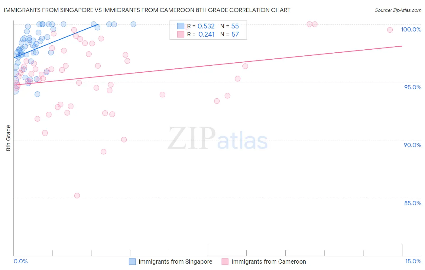 Immigrants from Singapore vs Immigrants from Cameroon 8th Grade