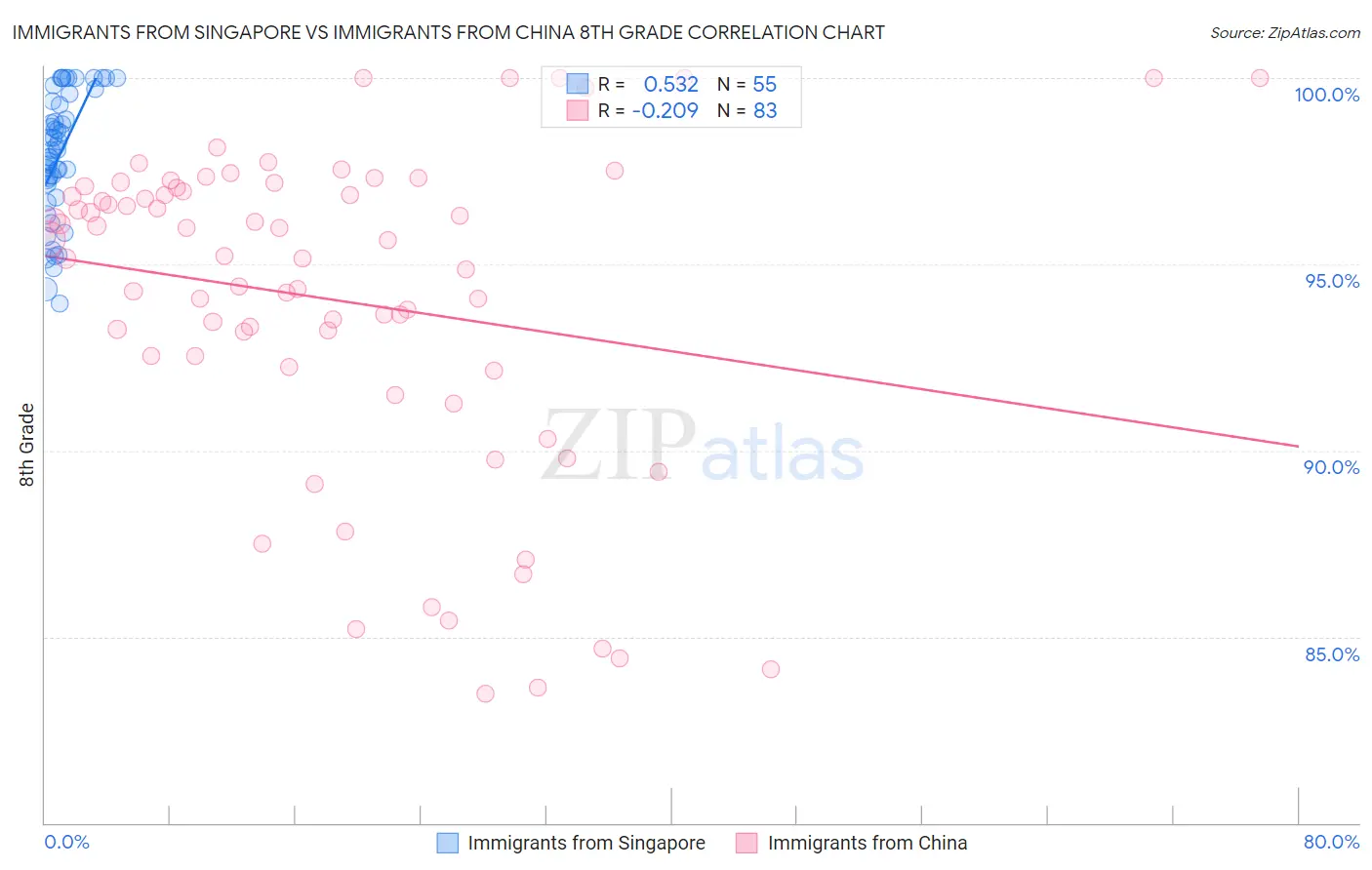 Immigrants from Singapore vs Immigrants from China 8th Grade