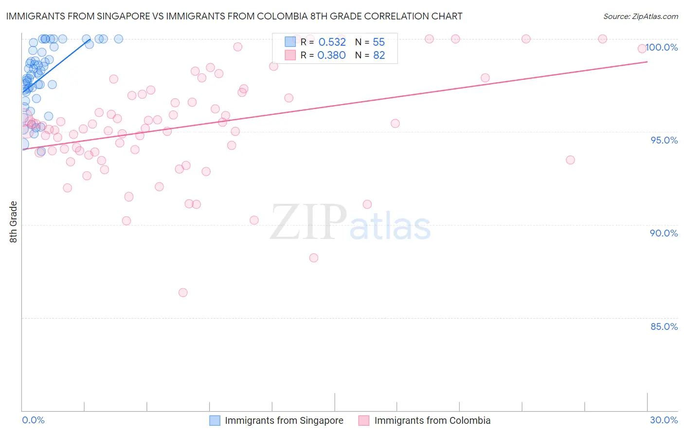 Immigrants from Singapore vs Immigrants from Colombia 8th Grade