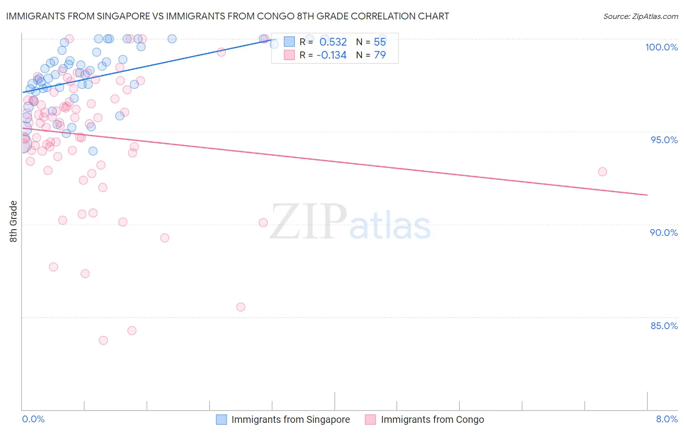 Immigrants from Singapore vs Immigrants from Congo 8th Grade