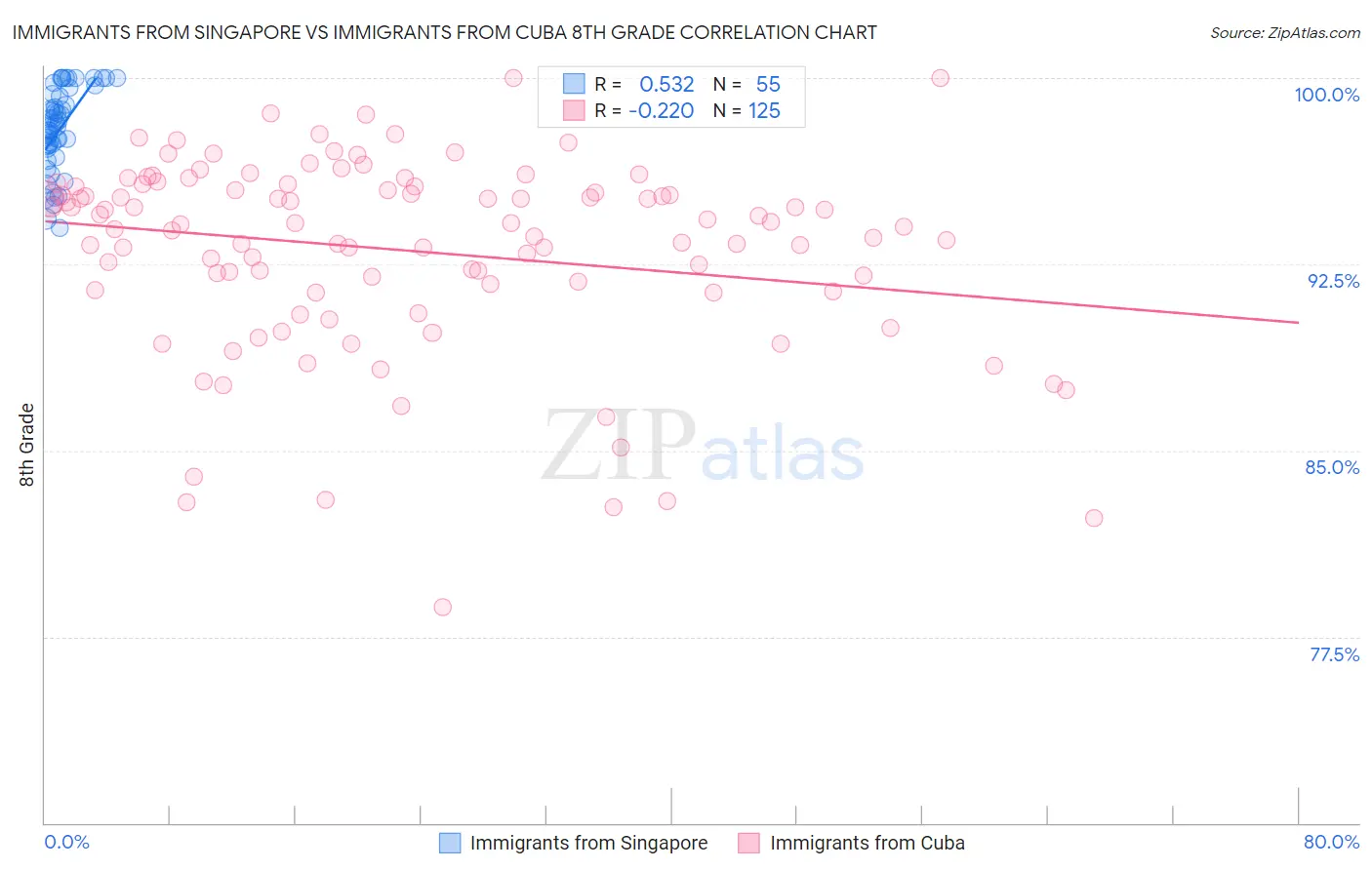 Immigrants from Singapore vs Immigrants from Cuba 8th Grade