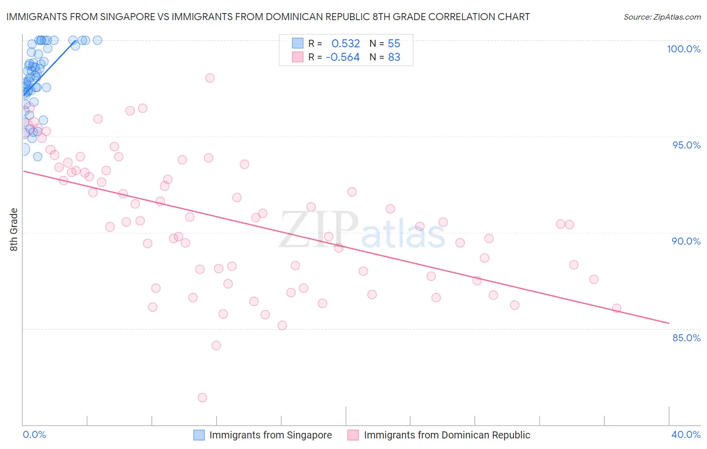 Immigrants from Singapore vs Immigrants from Dominican Republic 8th Grade