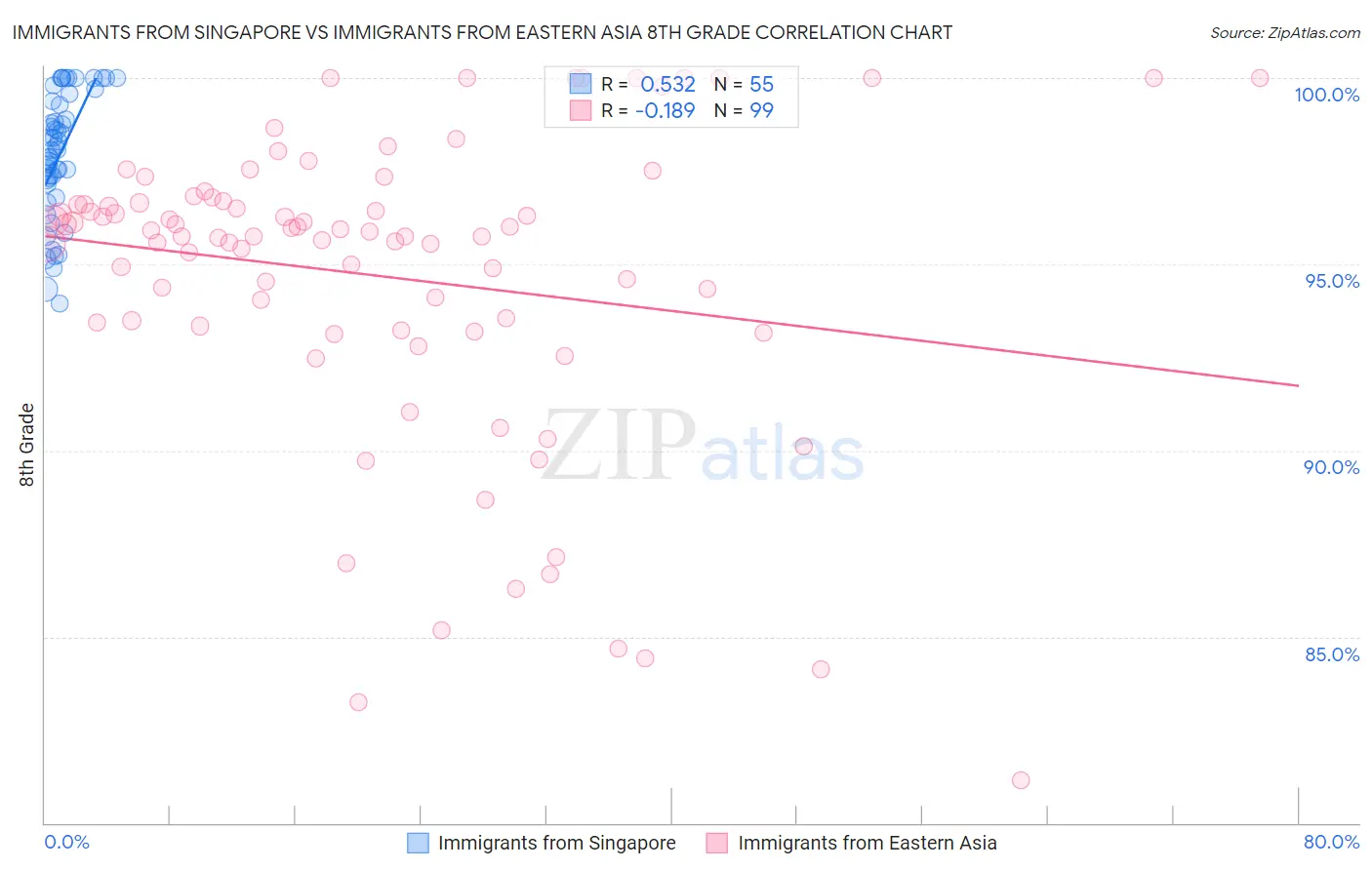 Immigrants from Singapore vs Immigrants from Eastern Asia 8th Grade
