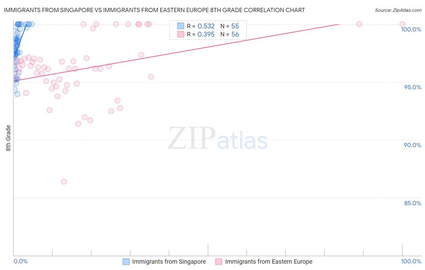 Immigrants from Singapore vs Immigrants from Eastern Europe 8th Grade