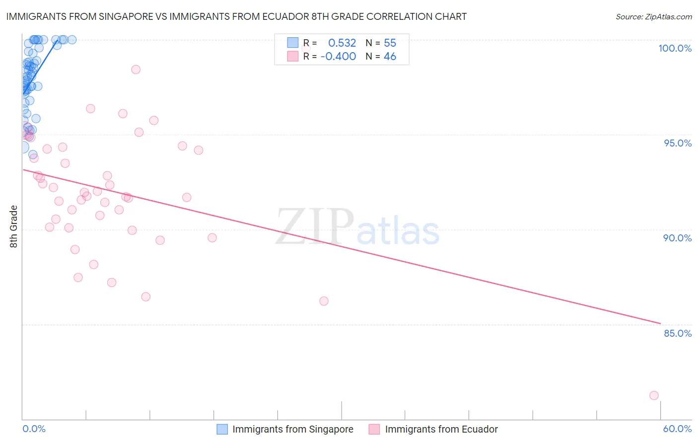 Immigrants from Singapore vs Immigrants from Ecuador 8th Grade