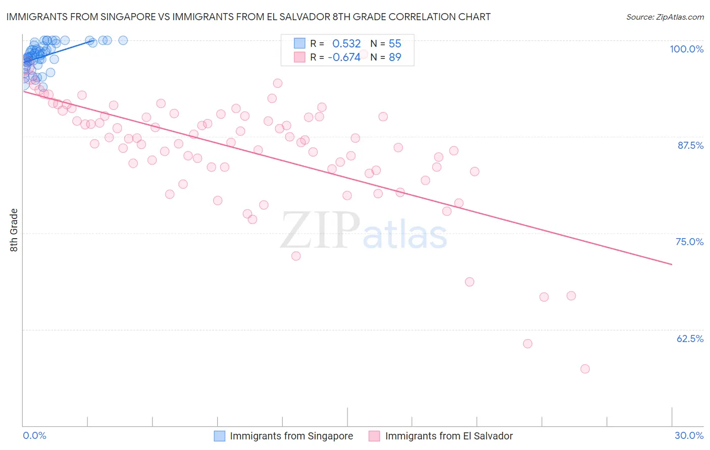 Immigrants from Singapore vs Immigrants from El Salvador 8th Grade