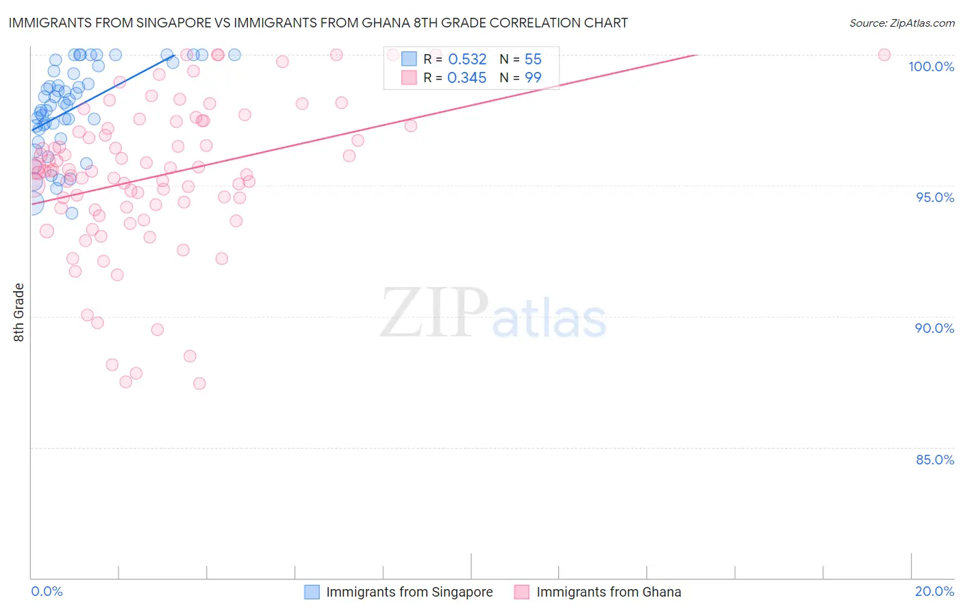 Immigrants from Singapore vs Immigrants from Ghana 8th Grade