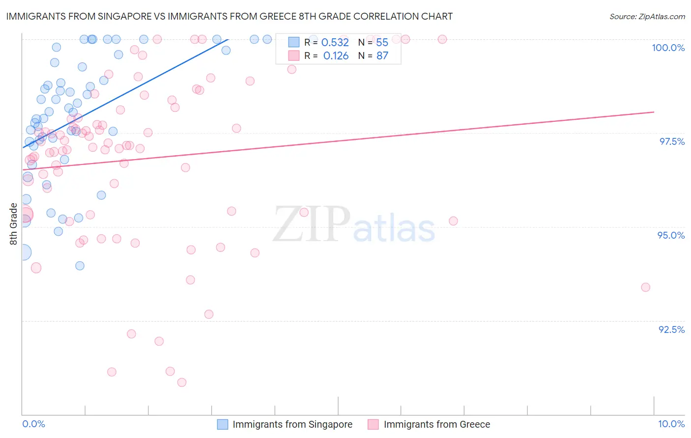 Immigrants from Singapore vs Immigrants from Greece 8th Grade