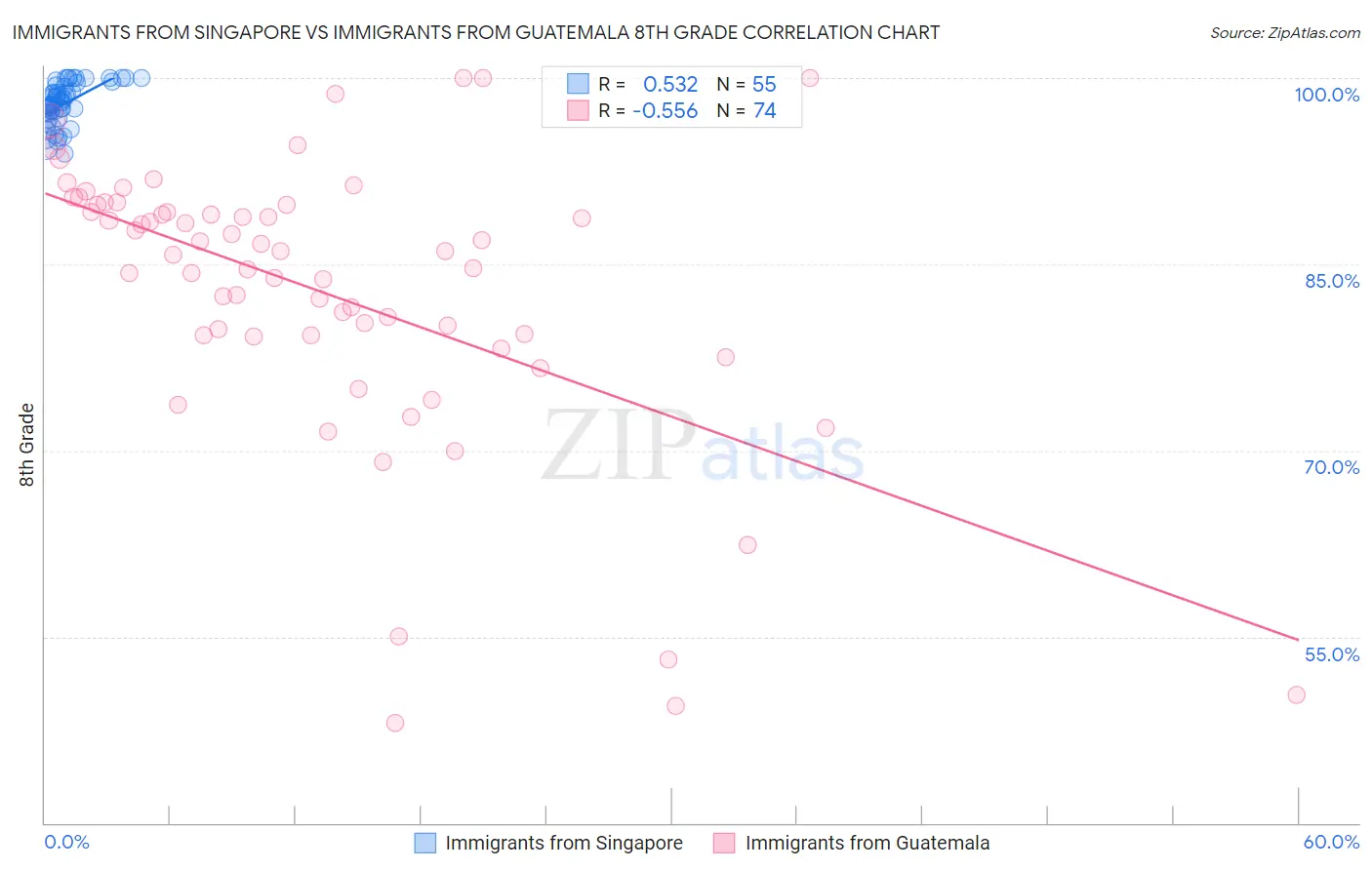 Immigrants from Singapore vs Immigrants from Guatemala 8th Grade
