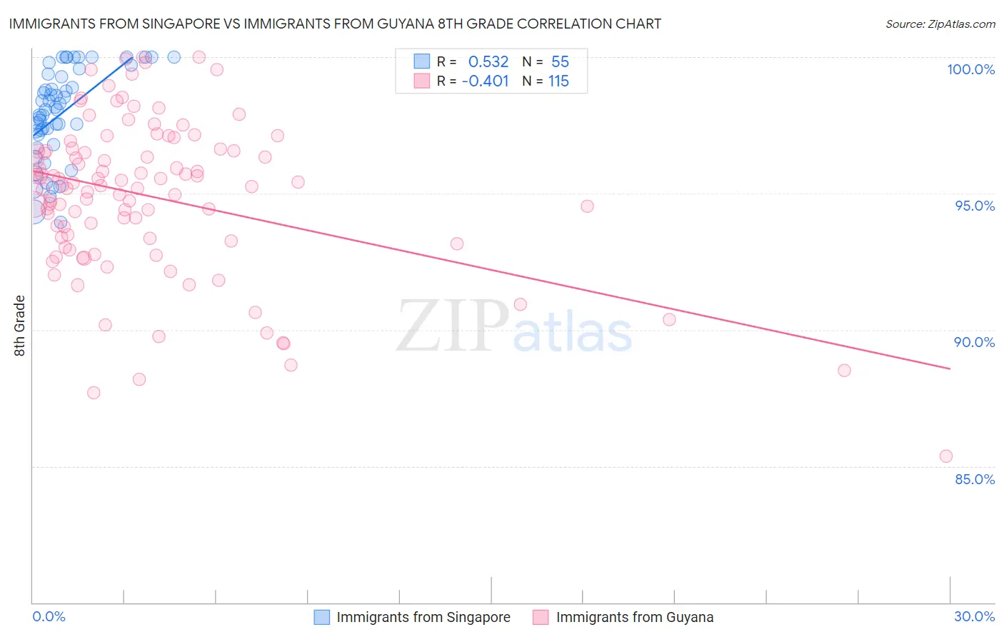 Immigrants from Singapore vs Immigrants from Guyana 8th Grade