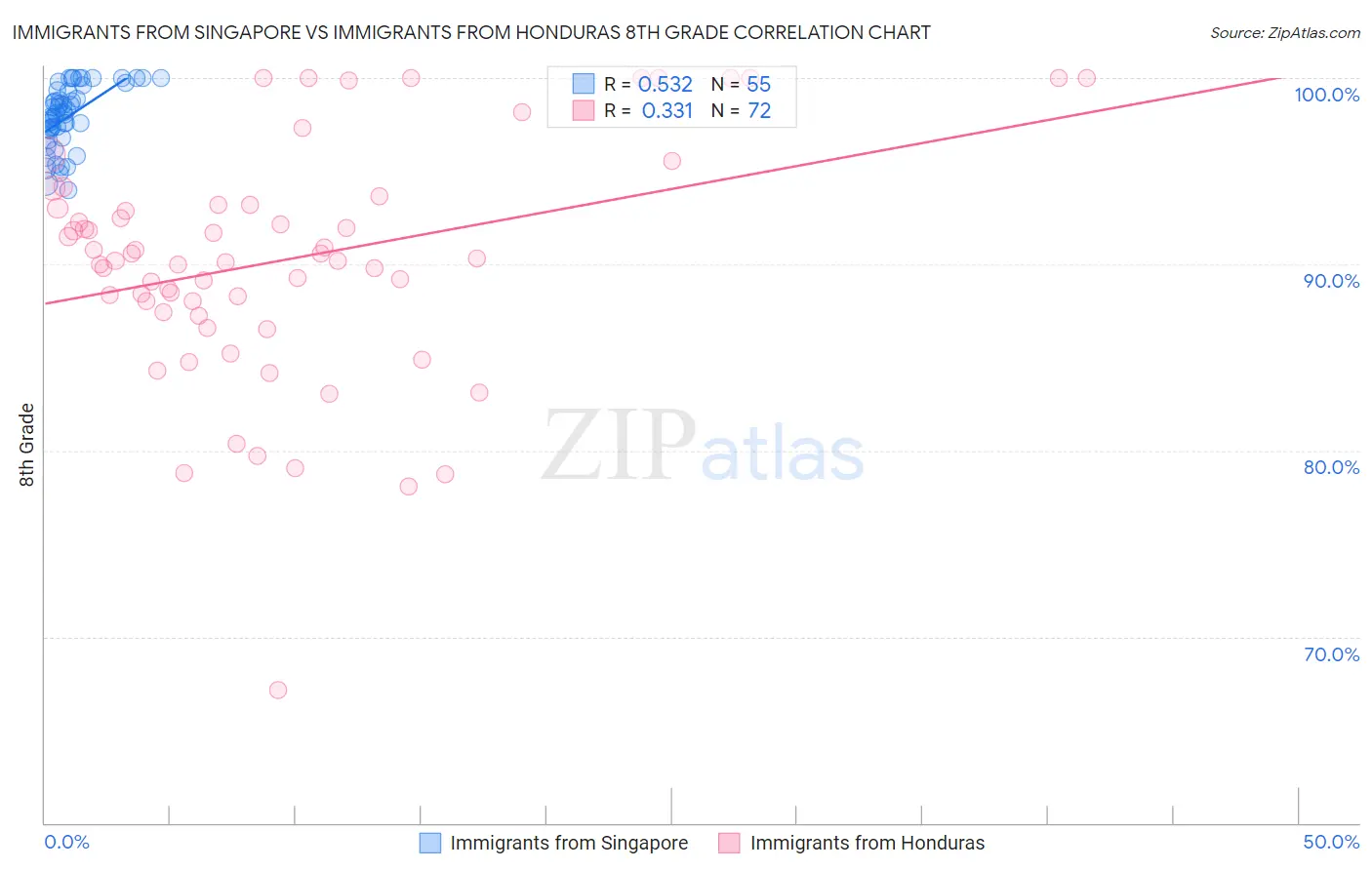 Immigrants from Singapore vs Immigrants from Honduras 8th Grade