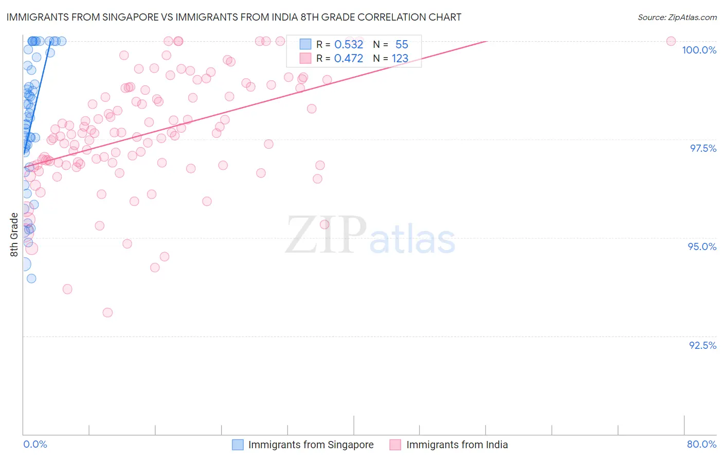 Immigrants from Singapore vs Immigrants from India 8th Grade