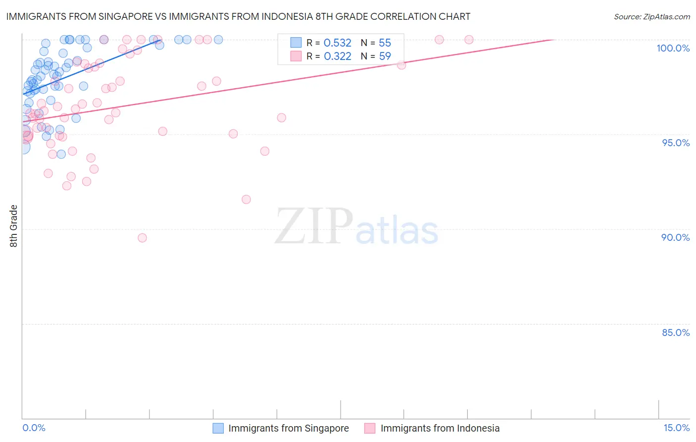 Immigrants from Singapore vs Immigrants from Indonesia 8th Grade