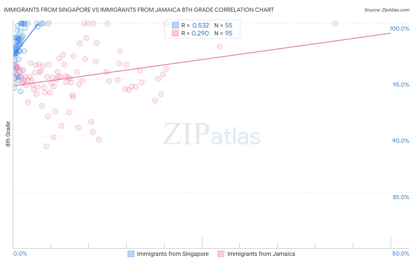 Immigrants from Singapore vs Immigrants from Jamaica 8th Grade