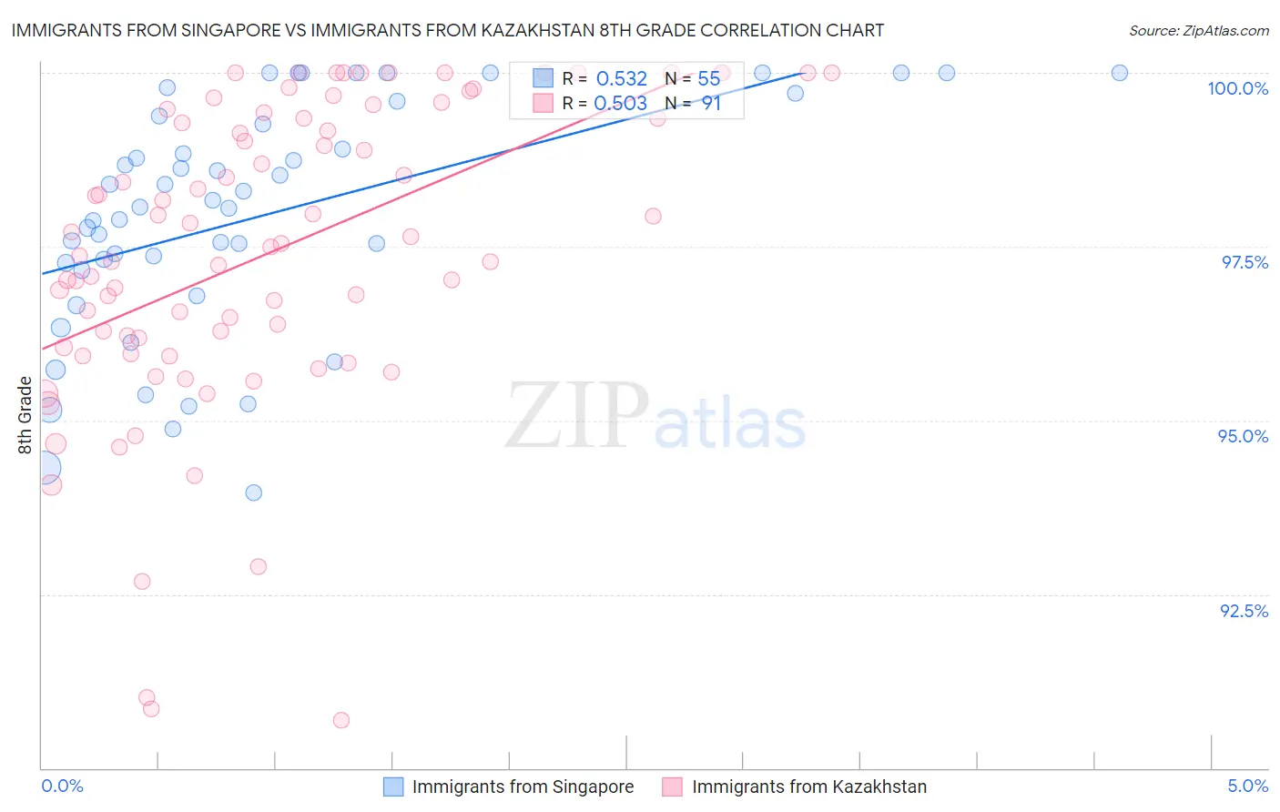 Immigrants from Singapore vs Immigrants from Kazakhstan 8th Grade