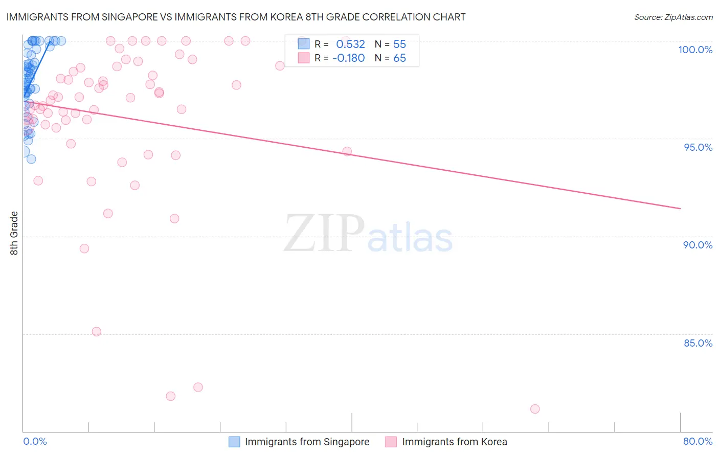 Immigrants from Singapore vs Immigrants from Korea 8th Grade