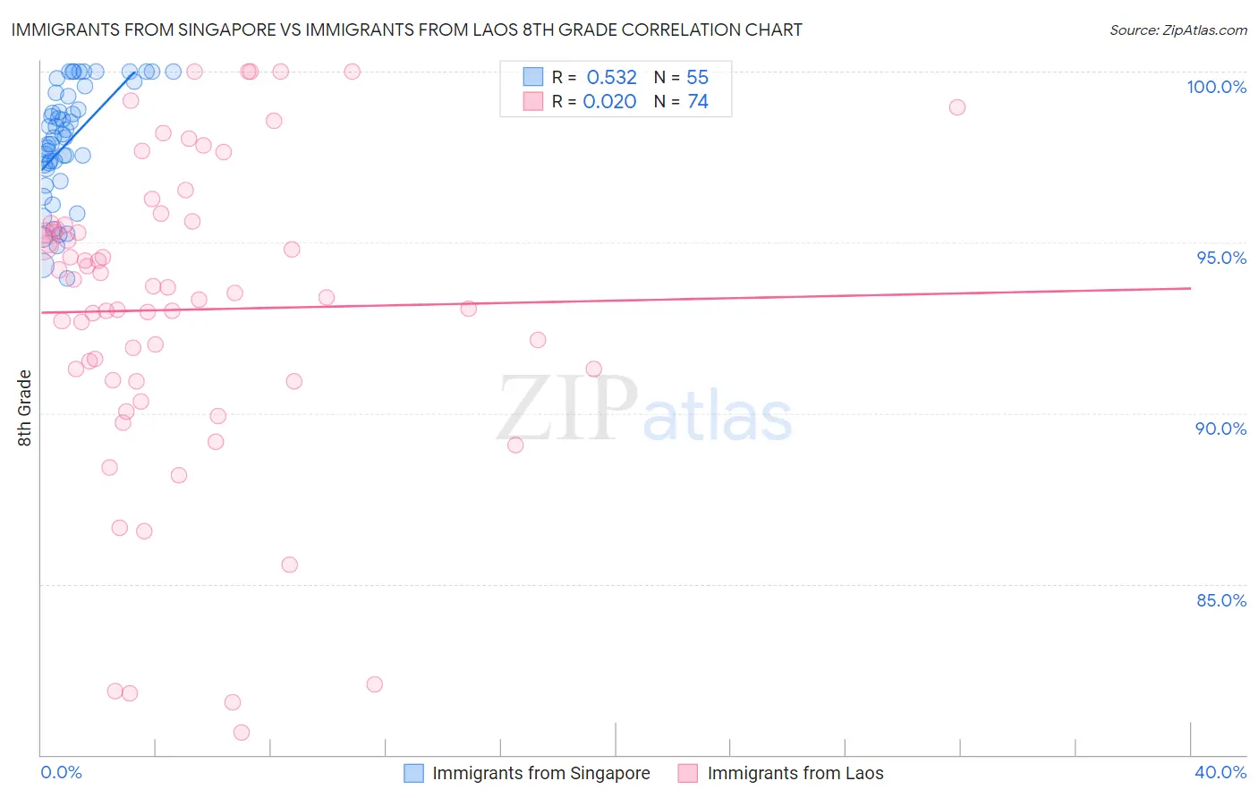 Immigrants from Singapore vs Immigrants from Laos 8th Grade