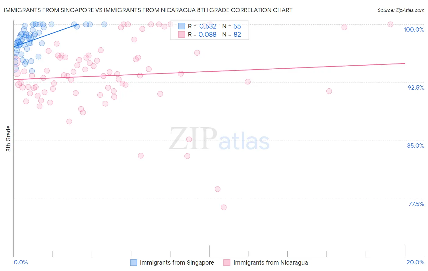 Immigrants from Singapore vs Immigrants from Nicaragua 8th Grade