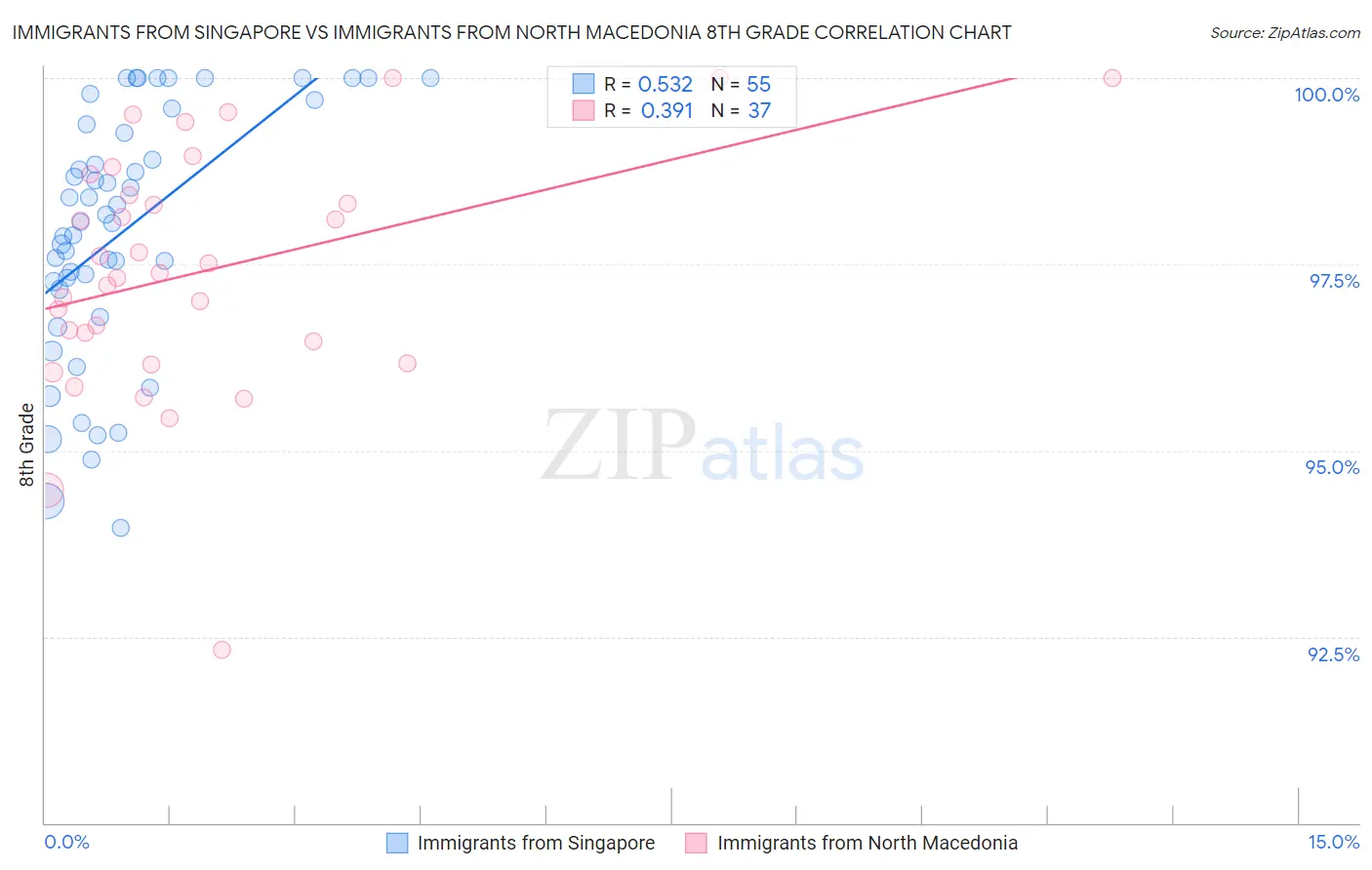 Immigrants from Singapore vs Immigrants from North Macedonia 8th Grade