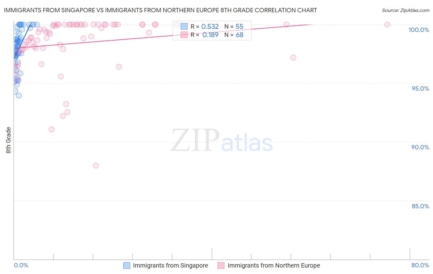 Immigrants from Singapore vs Immigrants from Northern Europe 8th Grade