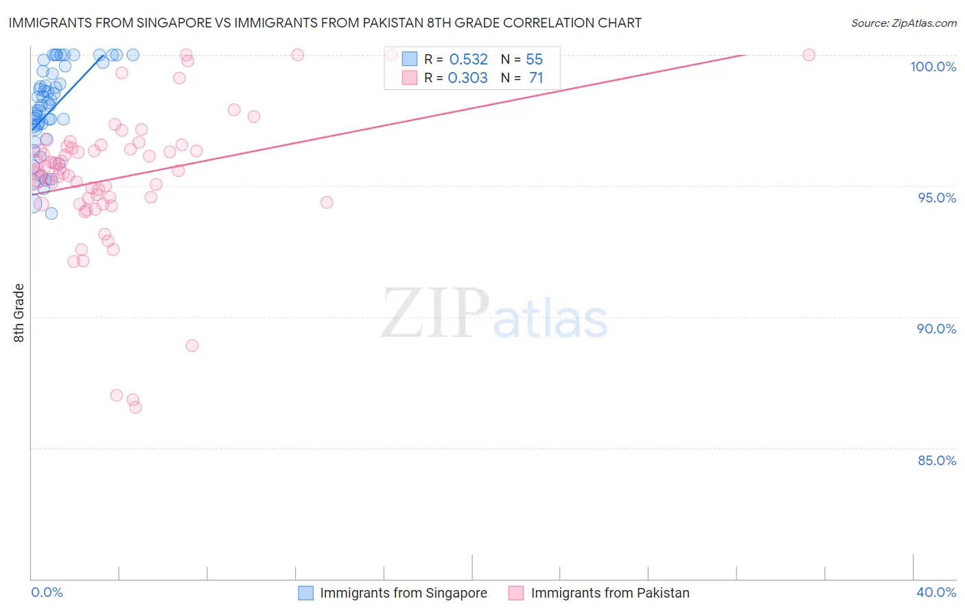 Immigrants from Singapore vs Immigrants from Pakistan 8th Grade