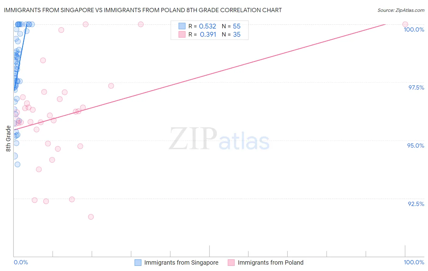 Immigrants from Singapore vs Immigrants from Poland 8th Grade