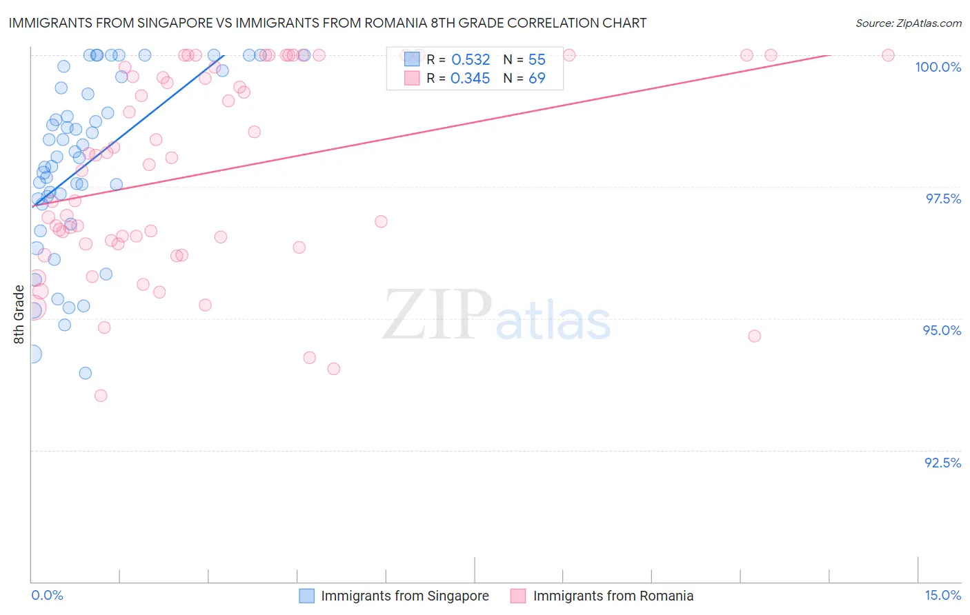 Immigrants from Singapore vs Immigrants from Romania 8th Grade