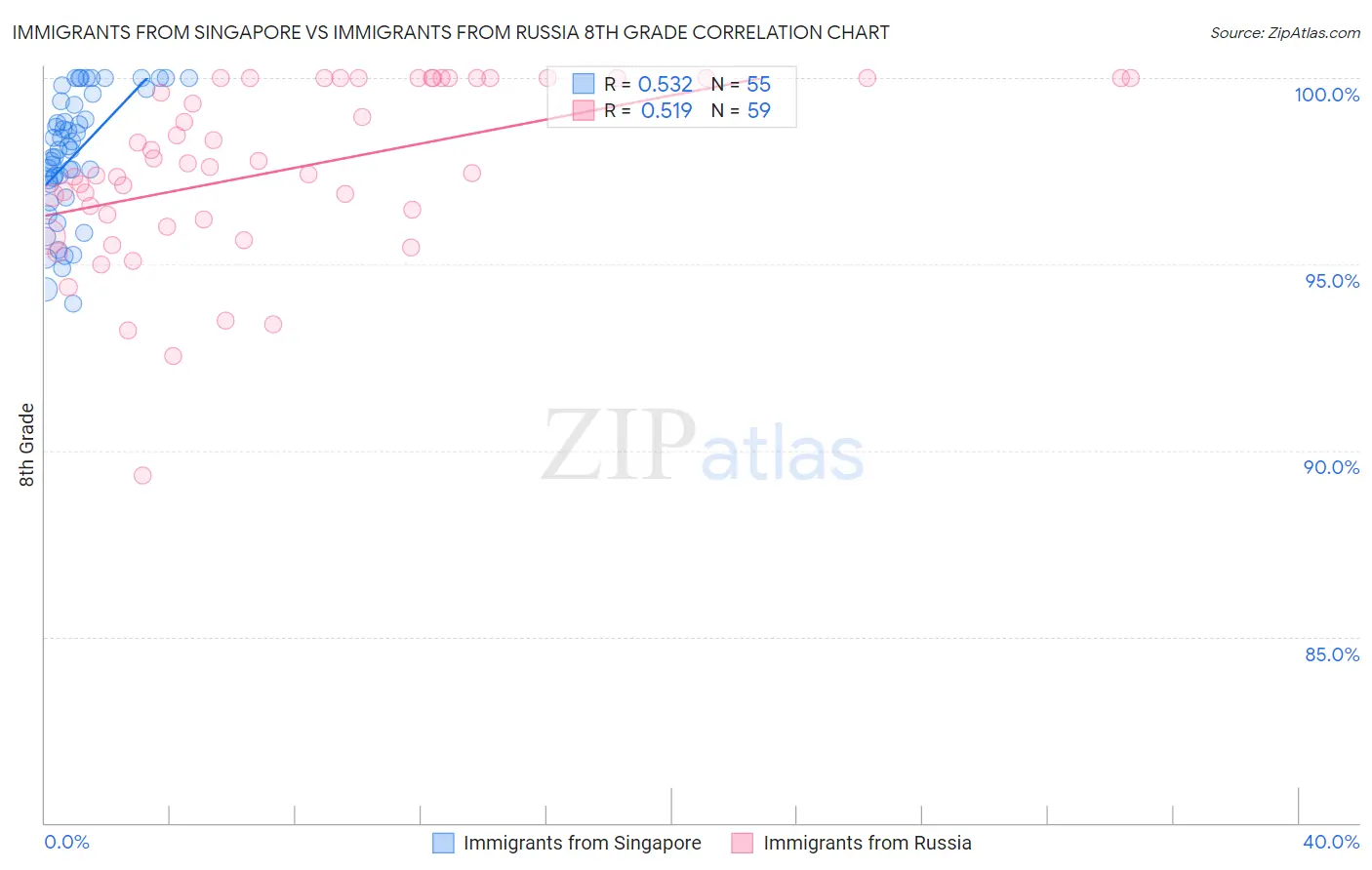 Immigrants from Singapore vs Immigrants from Russia 8th Grade