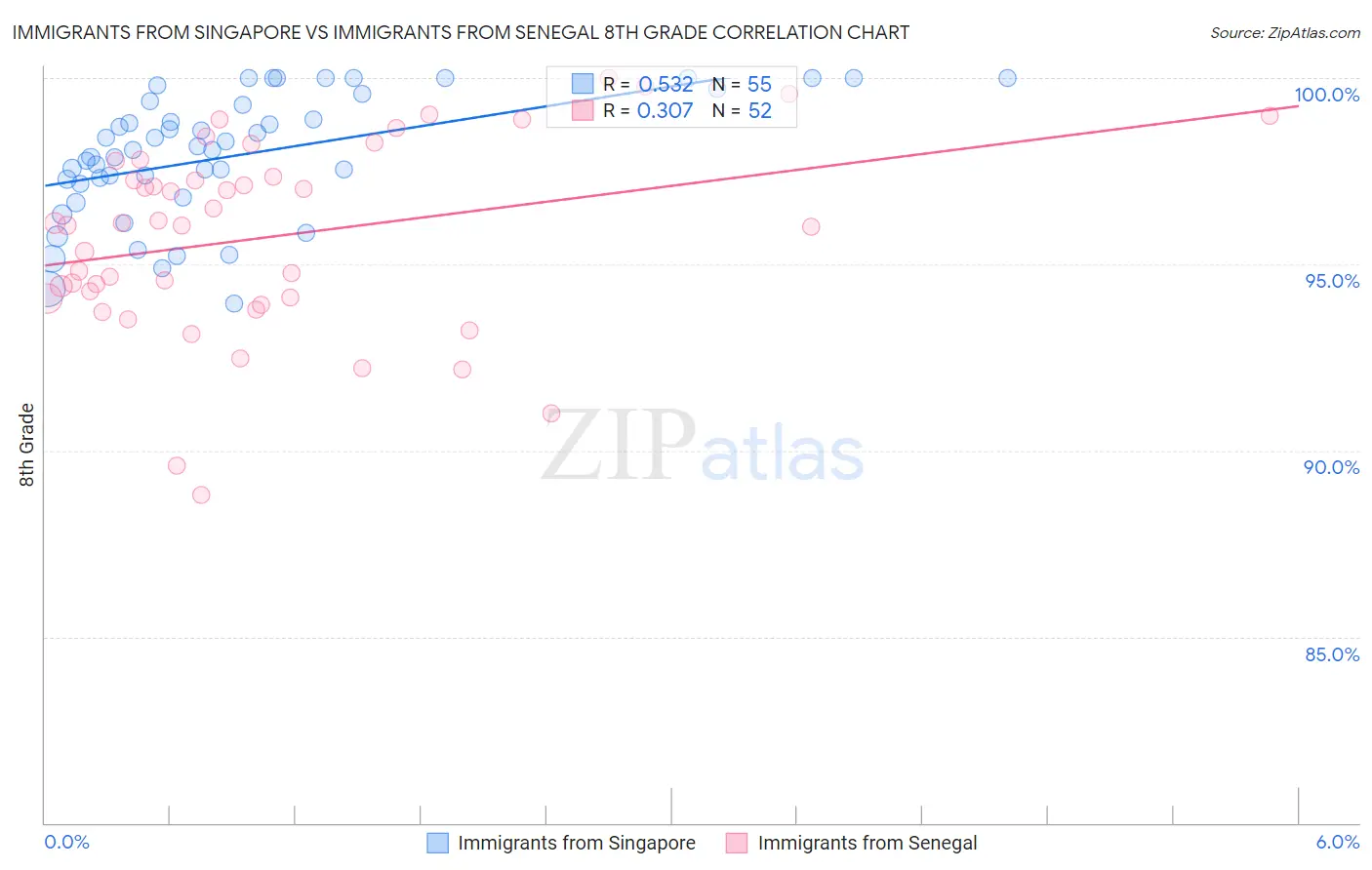 Immigrants from Singapore vs Immigrants from Senegal 8th Grade