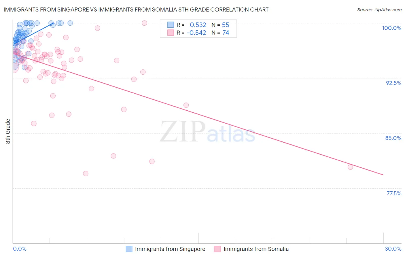 Immigrants from Singapore vs Immigrants from Somalia 8th Grade