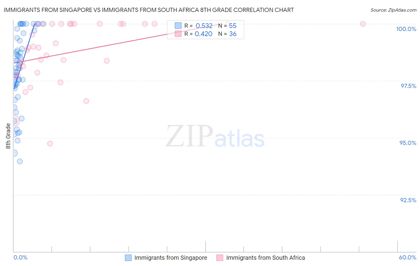 Immigrants from Singapore vs Immigrants from South Africa 8th Grade