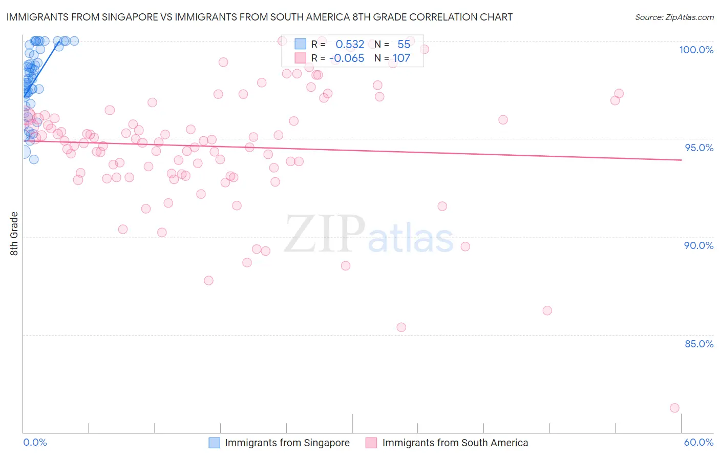 Immigrants from Singapore vs Immigrants from South America 8th Grade