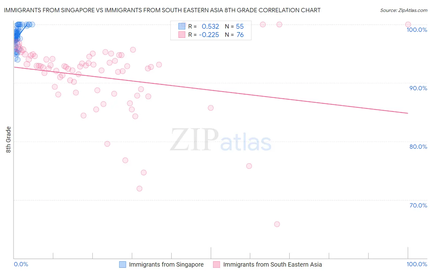 Immigrants from Singapore vs Immigrants from South Eastern Asia 8th Grade