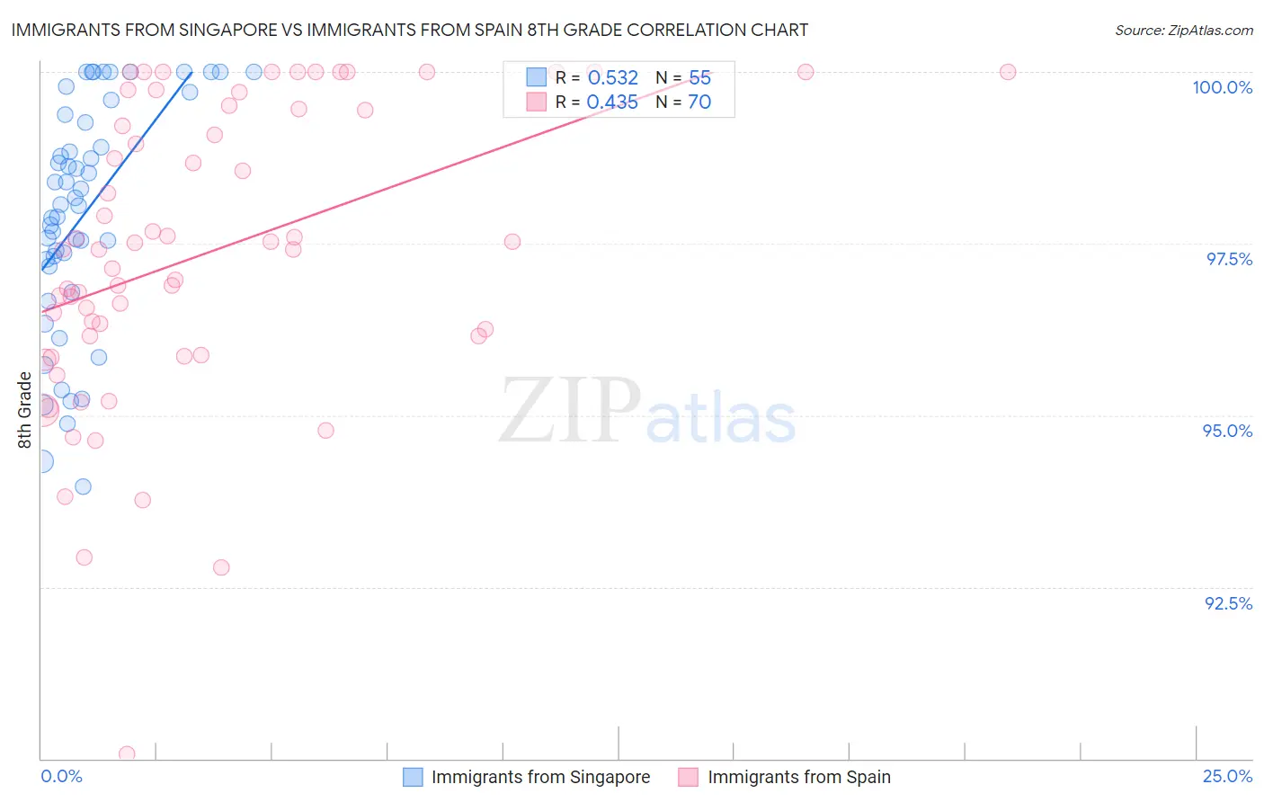Immigrants from Singapore vs Immigrants from Spain 8th Grade