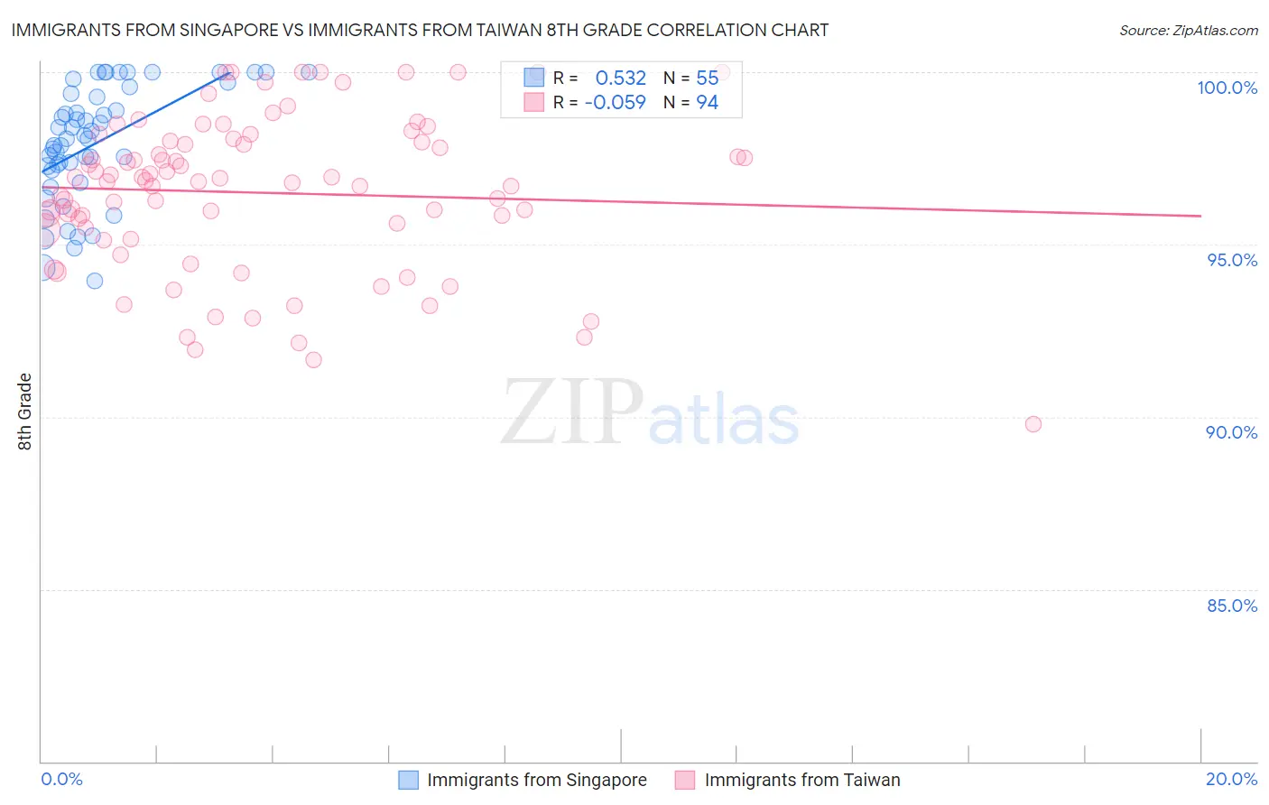 Immigrants from Singapore vs Immigrants from Taiwan 8th Grade