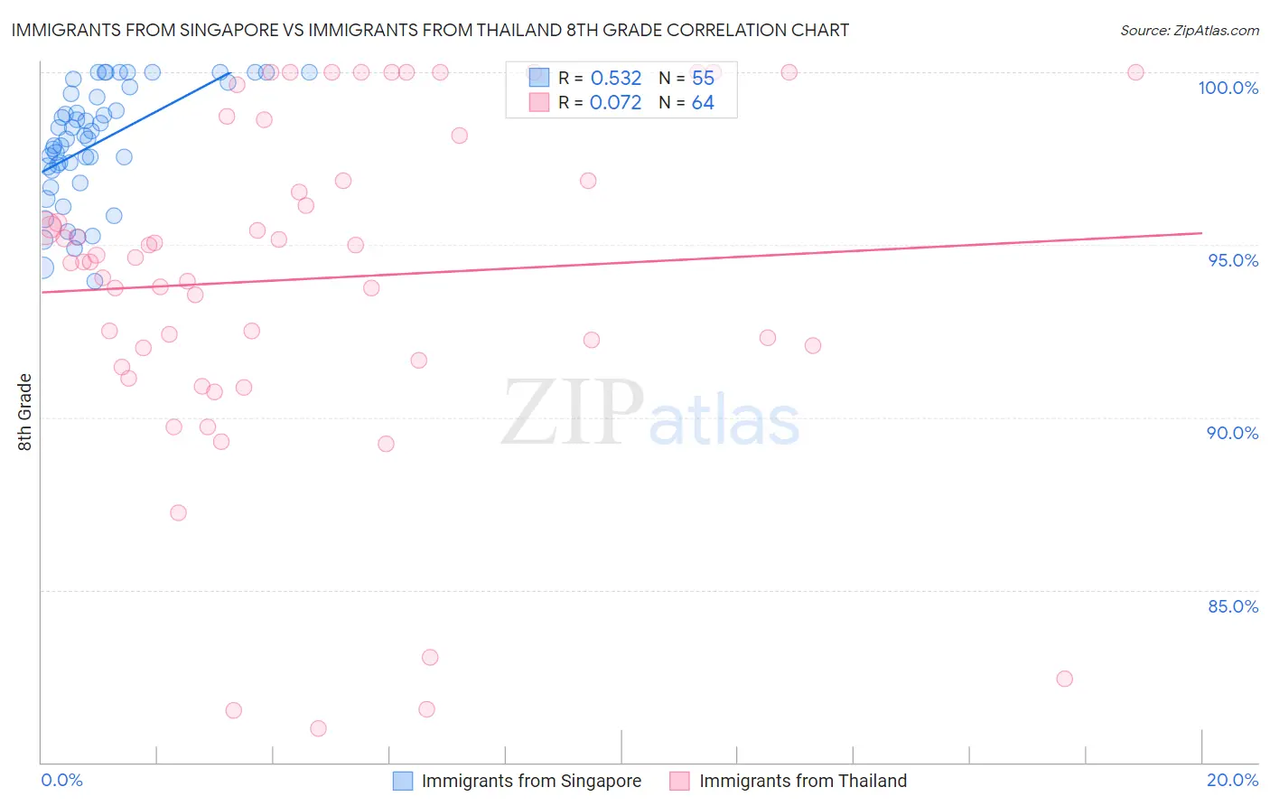 Immigrants from Singapore vs Immigrants from Thailand 8th Grade