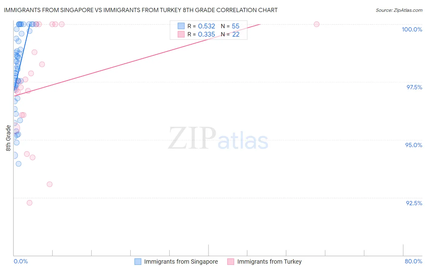 Immigrants from Singapore vs Immigrants from Turkey 8th Grade