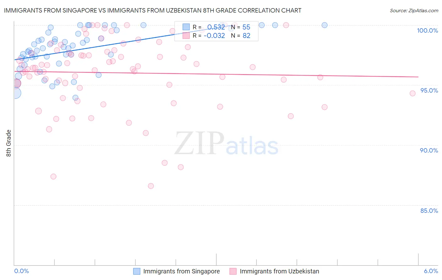 Immigrants from Singapore vs Immigrants from Uzbekistan 8th Grade