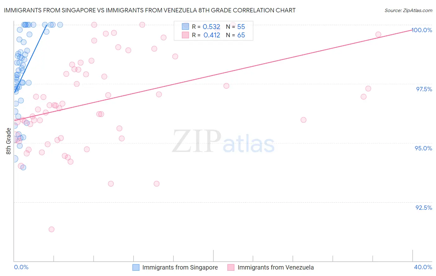 Immigrants from Singapore vs Immigrants from Venezuela 8th Grade