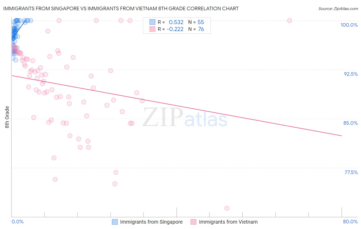 Immigrants from Singapore vs Immigrants from Vietnam 8th Grade