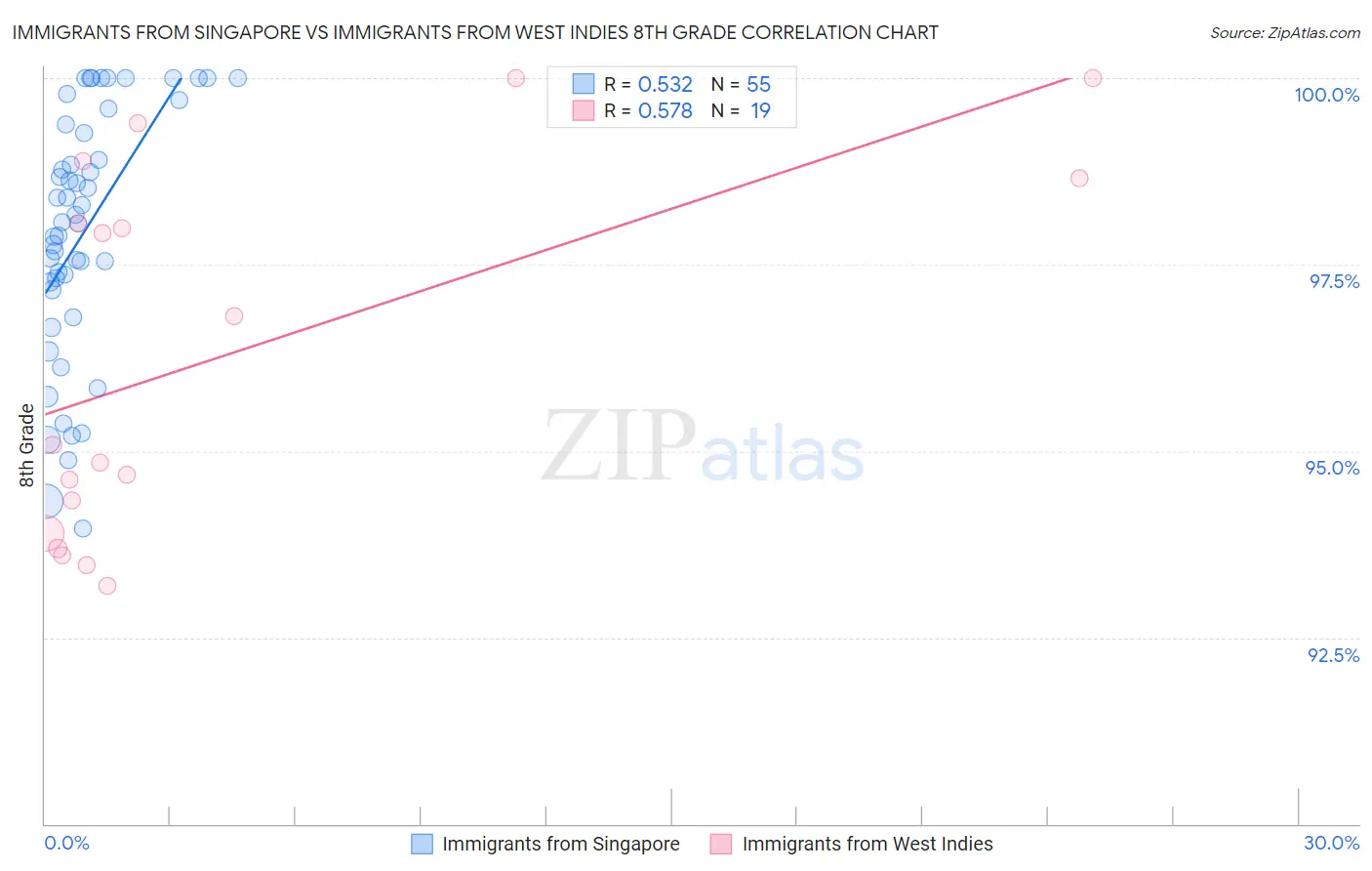 Immigrants from Singapore vs Immigrants from West Indies 8th Grade